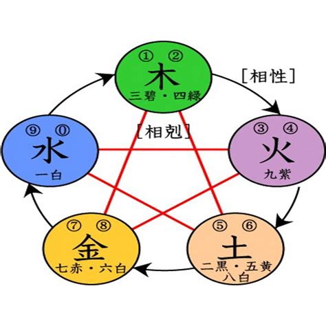 土剋什麼|五行相生相剋:五行,四季五行,相生相剋,概念對應,五行。